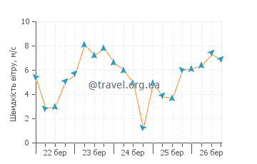 Прогноз погоди Пойнт Лукаут