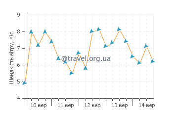 Прогноз погоди Портсмут