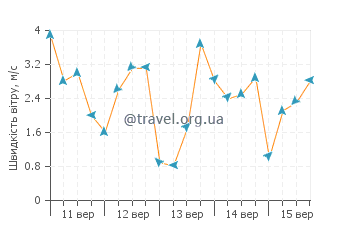 Прогноз погоди Глостер