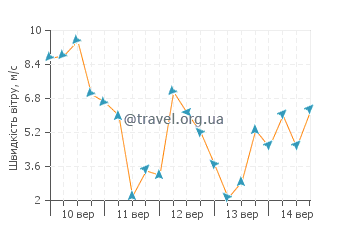 Прогноз погоди Саутгемптон