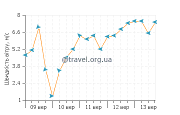 Прогноз погоди затока Тертл