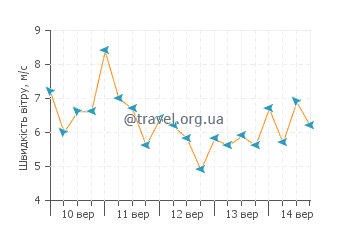 Прогноз погоди Корал Бей