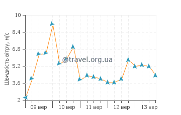Прогноз погоди Анкор Пойнт