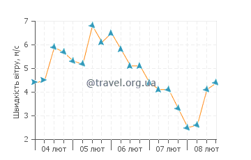 Прогноз вітру Ансе Лаціо