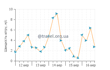 Прогноз погоди Аоморі