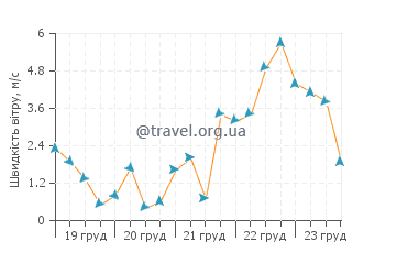 Прогноз погоди Аошима