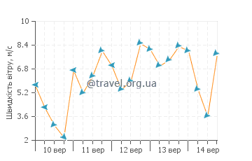 Прогноз погоди Апхем Біч