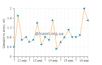 Прогноз погоди Арава