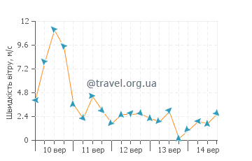 Прогноз погоди Арбанія