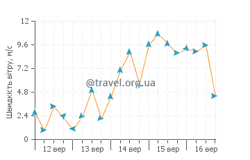 Прогноз погоди Ардросан