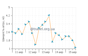 Прогноз погоди Архаві