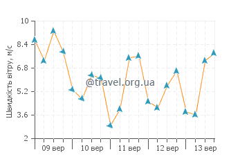 Прогноз погоди Аррентела