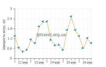 Прогноз погоди Аругам Бэй