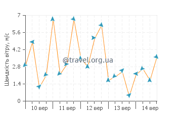 Прогноз погоди Ашеа