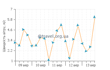 Прогноз погоди Асіла
