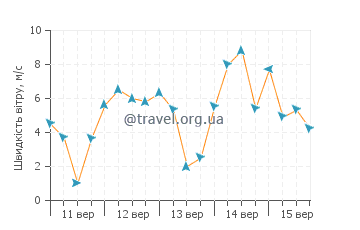 Прогноз погоди Аскволл