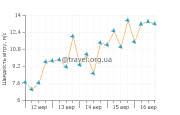 Прогноз погоди Астіпалея