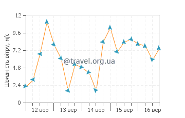 Прогноз погоди Аваза