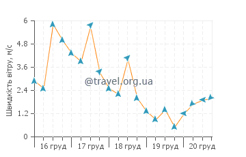 Прогноз погоди Авєовєо Біч