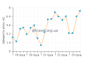 Прогноз погоди Найнті Майл Біч