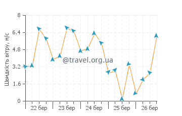 Прогноз погоди Пойнт Лукаут