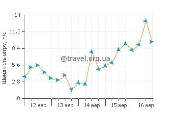 Прогноз погоди Торки