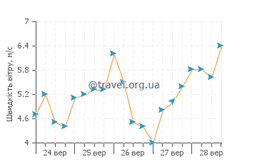 Прогноз погоди Баа Атол