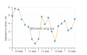 Прогноз погоди Бабілон