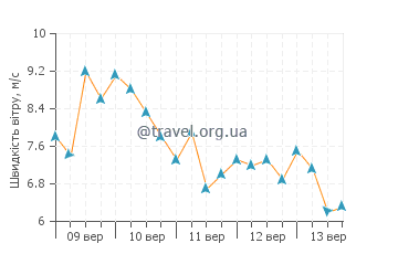Прогноз погоди Баія де Формас