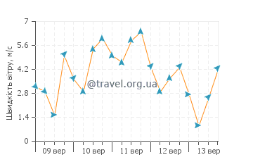 Прогноз вітру Баія-де-Кіно