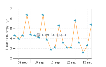 Прогноз погоди Баія Тортугас