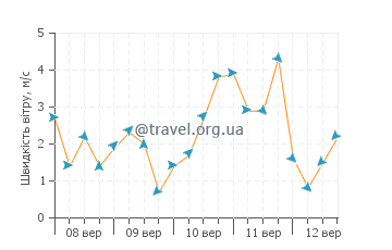Прогноз погоди Балота