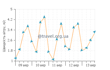 Прогноз погоди Бандон
