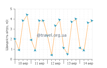 Прогноз погоди Бараона