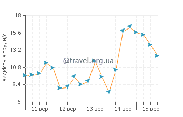 Прогноз погоди Бармут