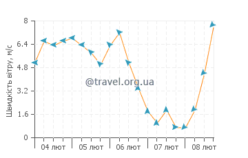 Прогноз погоди Бастер