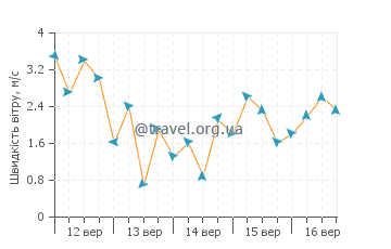 Прогноз погоди Баттерворт