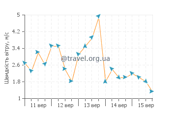 Прогноз погоди Батумі