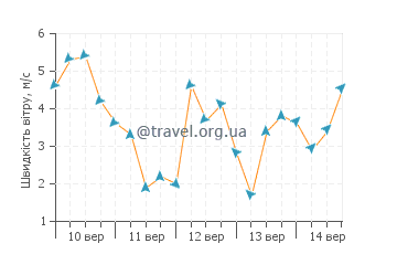 Прогноз погоди Бей Шор