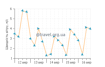 Прогноз погоди Бейпор