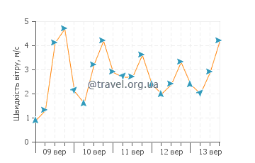 Прогноз погоди Бейв'ю