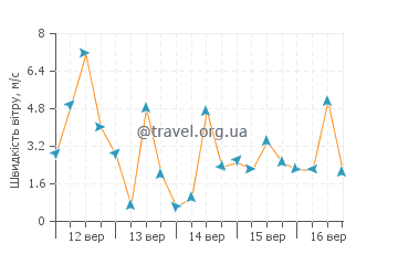 Прогноз погоди Бехшехр