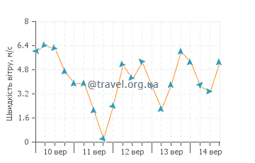 Прогноз погоди Бел-Харбор