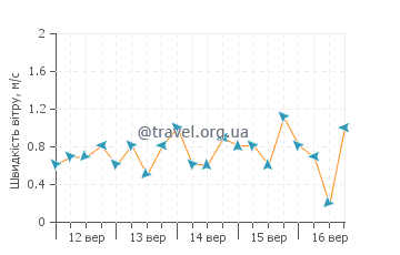 Прогноз погоди Бентенг