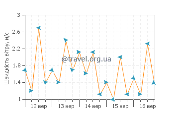 Прогноз погоди Берінгінйаіа
