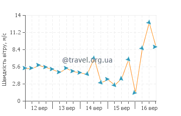 Прогноз погоди Берні