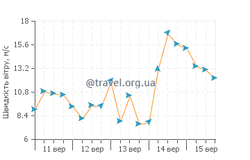 Прогноз погоди Бігбері-он-Сі