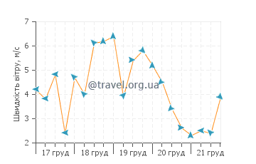 Прогноз погоди Бін Пойнт