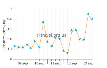 Прогноз погоди Бланес