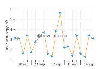 Прогноз погоди Блек-Рівер